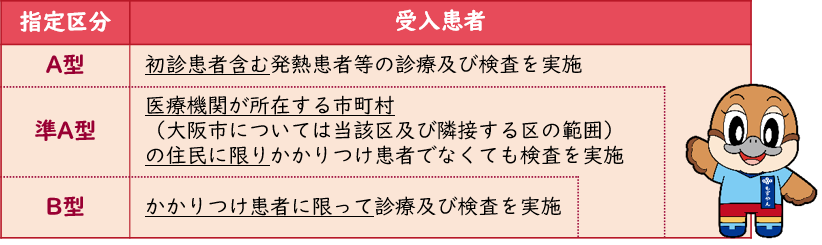 指定区分と受入患者の表