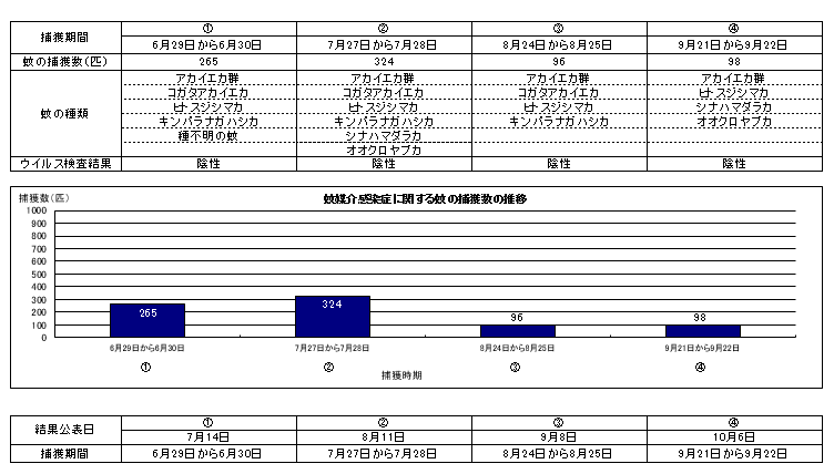 蚊サーベランス4回目結果