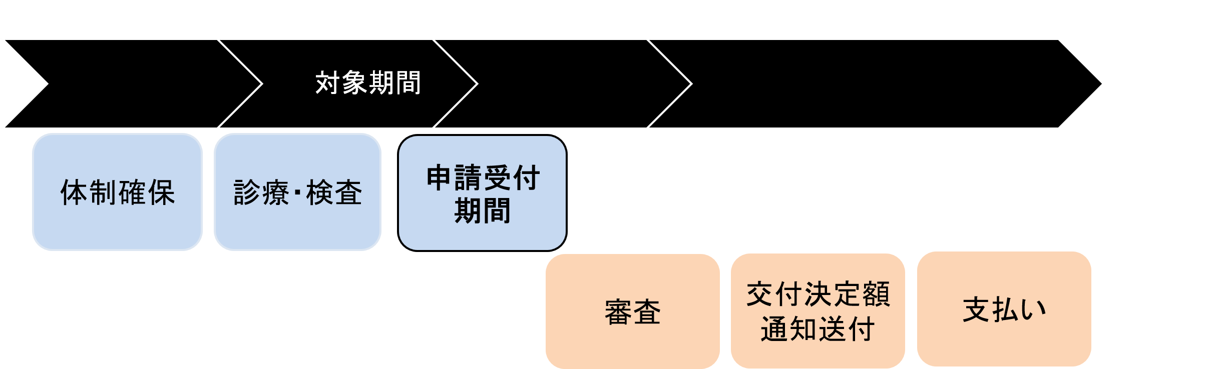 協力金交付のシュケジュール