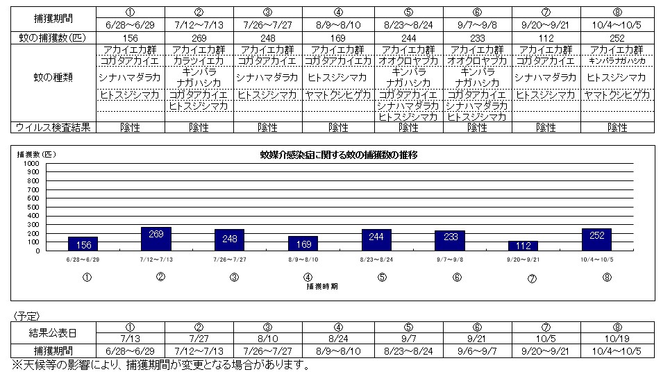 調査結果の表とグラフ