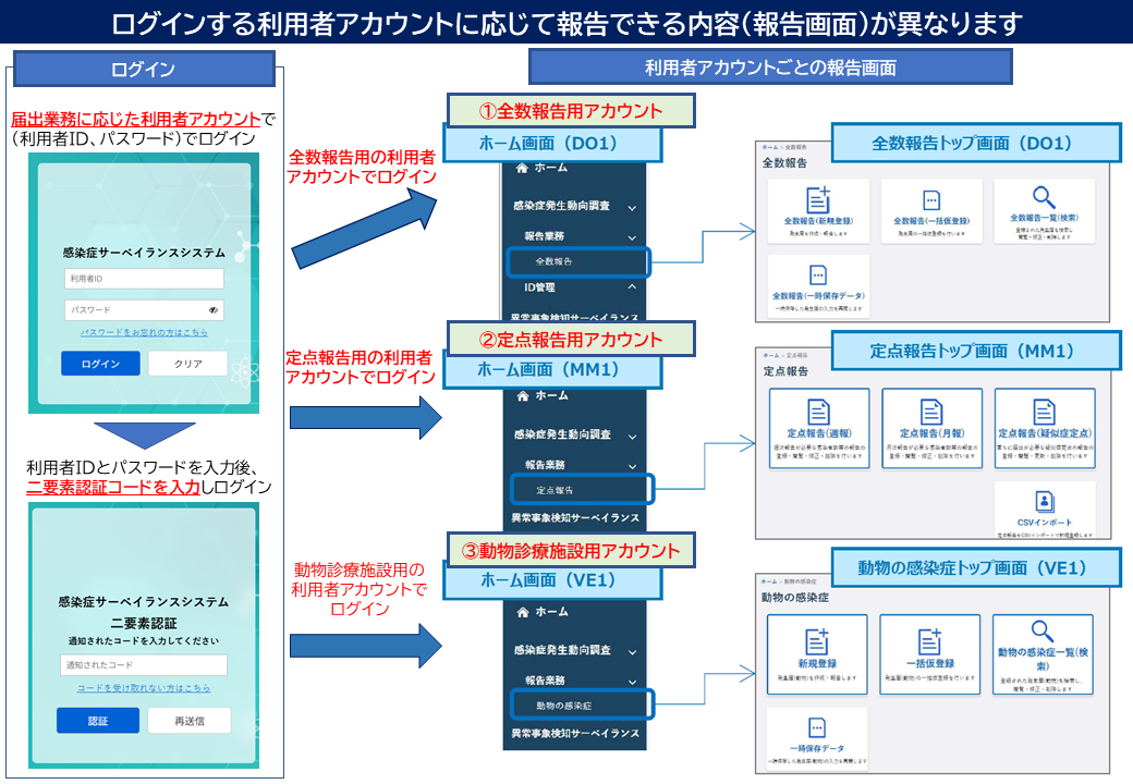 ログイン画面と報告画面