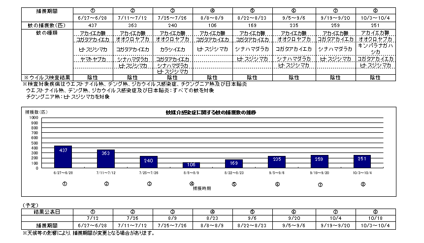 調査結果の表とグラフ