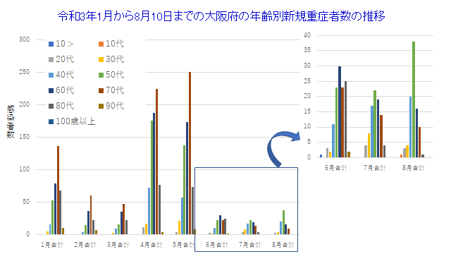 令和3年1月から8月8日までの大阪府の年齢別新規重症者数の推移