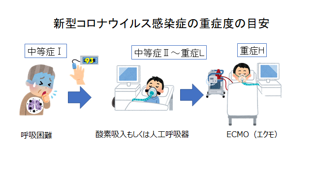 新型コロナウイルス感染症の重症度の目安