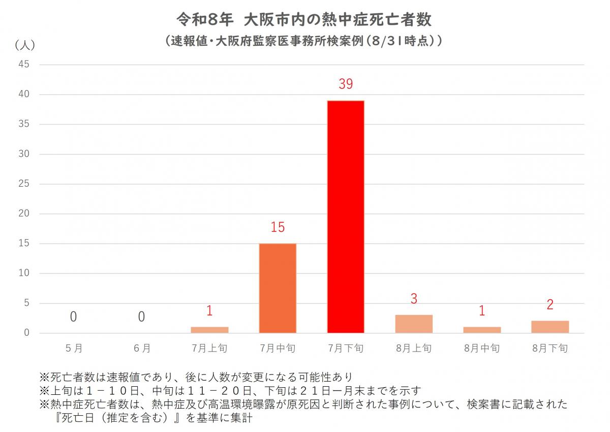 監察医事務所グラフ