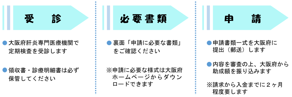助成の流れ