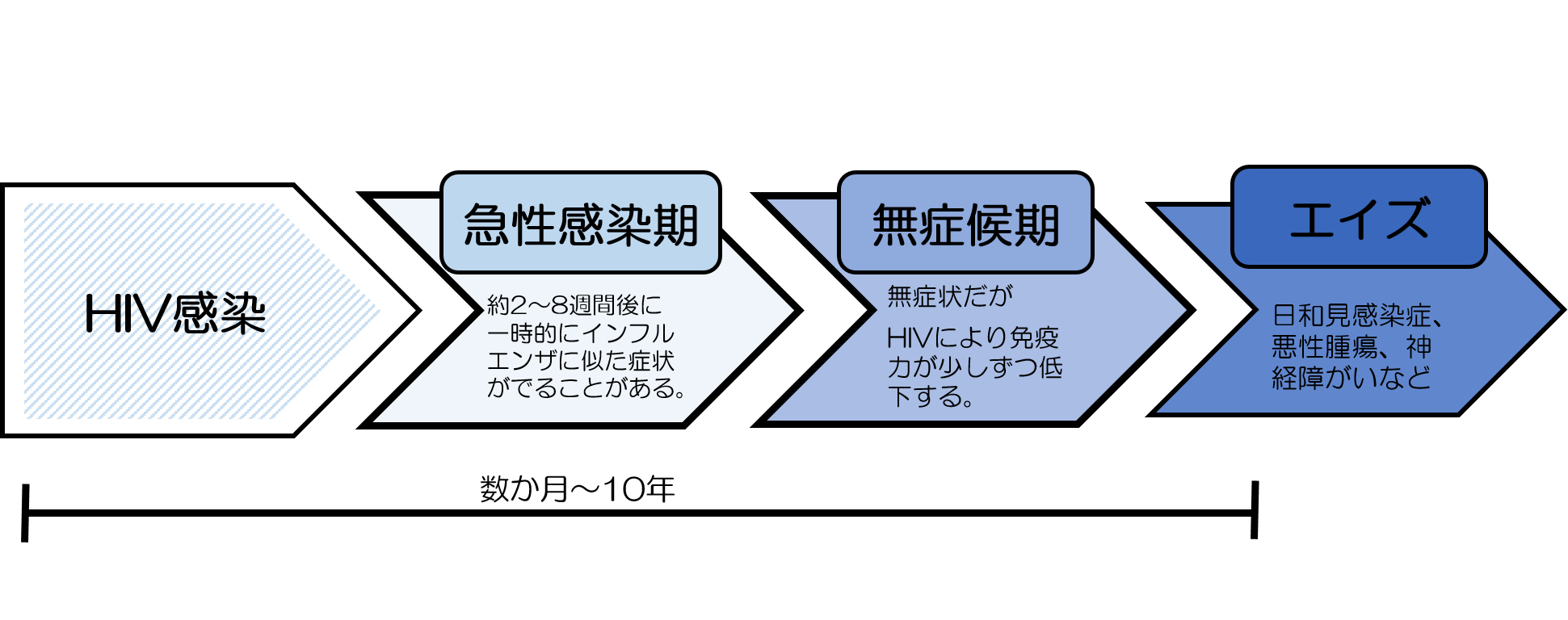 HIV感染後の経過