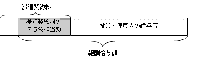 派遣労働者の派遣を受ける法人の報酬給与額のイメージ図