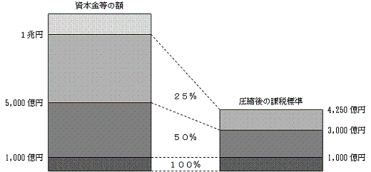 資本金等の額が1000億円を超える法人の課税標準額の特例措置のイメージ図