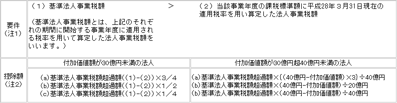 負担変動の軽減措置