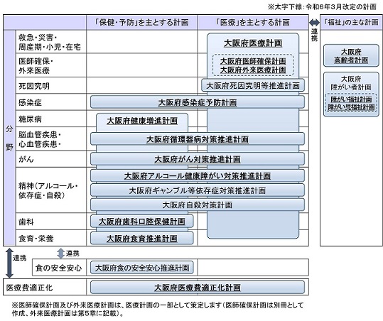 健康医療の各計画との役割分担の概念図