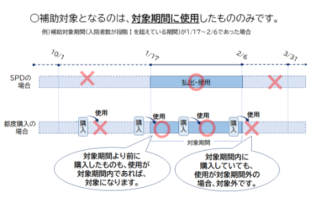 対象期間と購入・使用の関係図