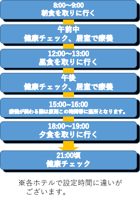 療養中の過ごし方（例）