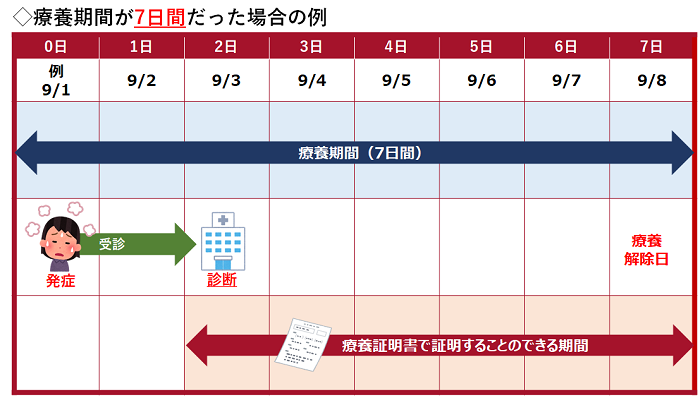 療養証明書で証明できる期間について、画像で説明しています。療養証明書で証明する療養期間の開始日は、医療機関で陽性の診断を受けた日になることを示しています。