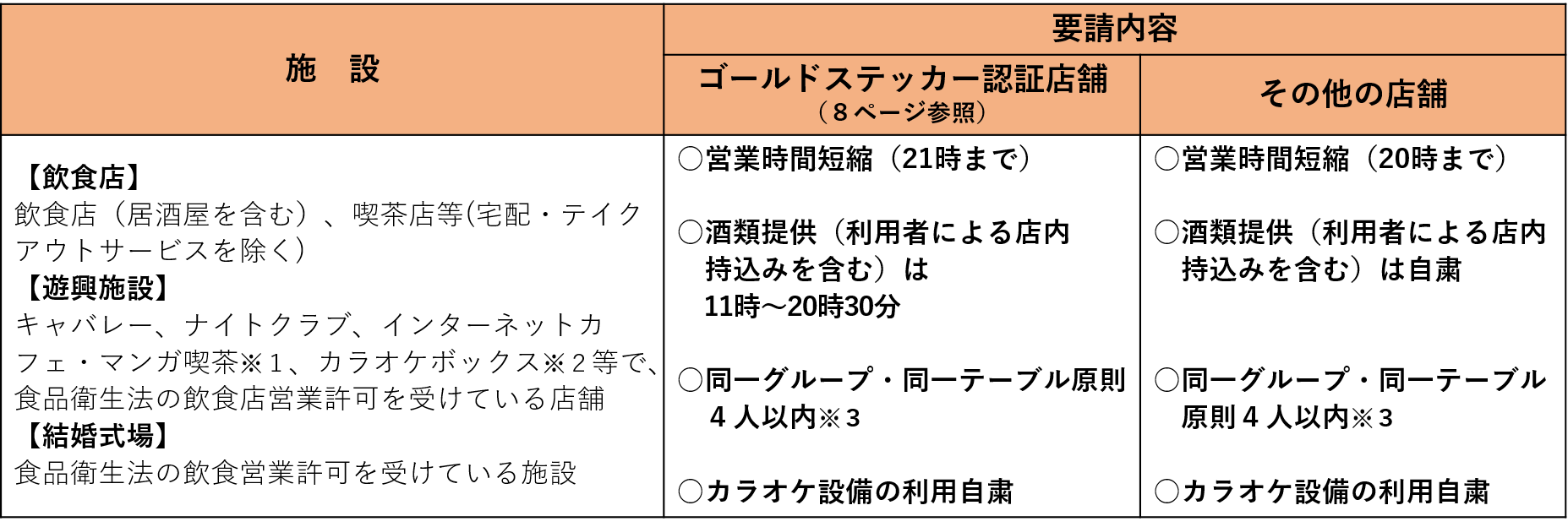 飲食店等への要請