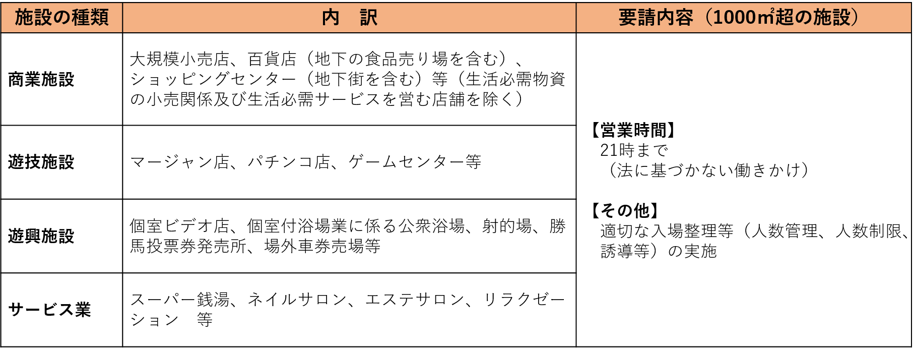 飲食店以外への要請