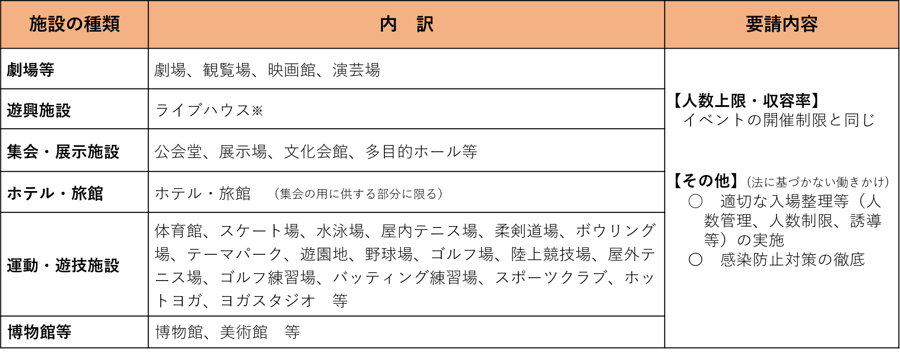 飲食店以外への要請2