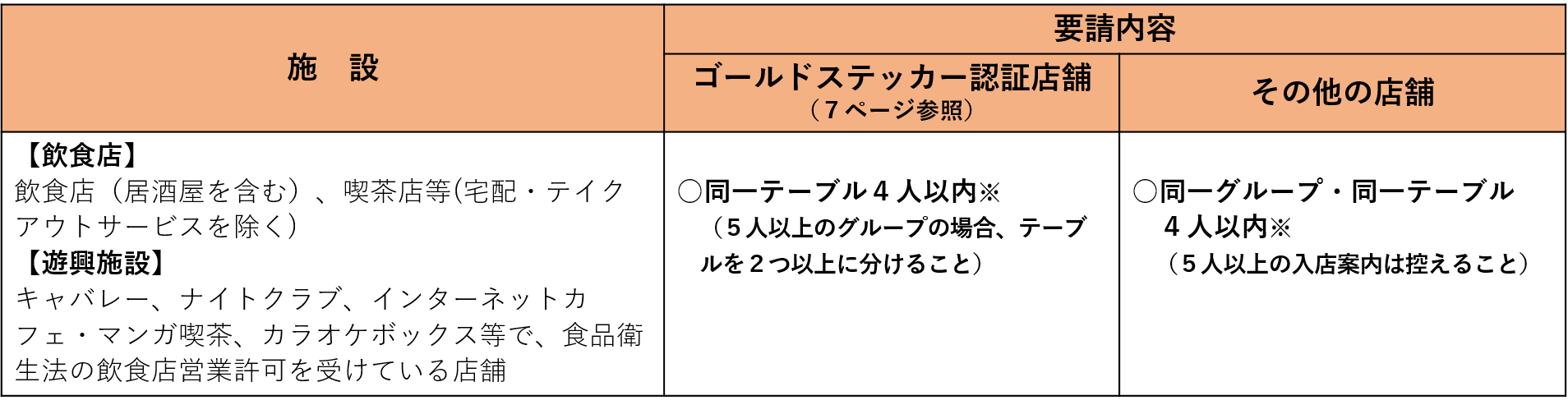 飲食店等への要請