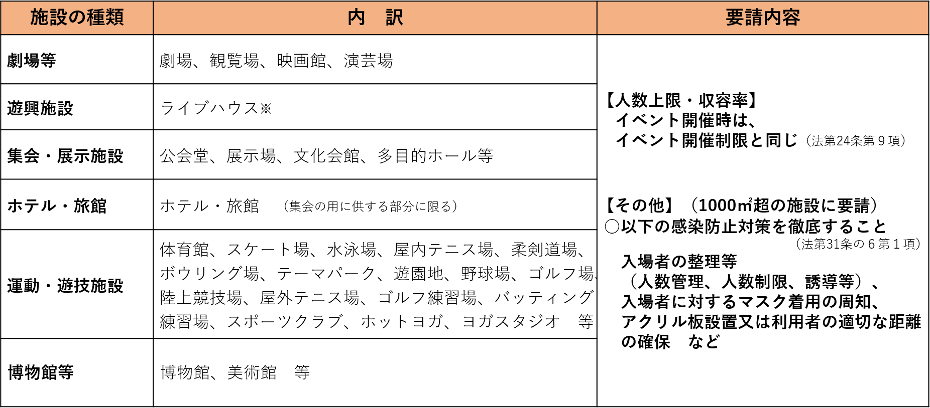 飲食店以外への要請2