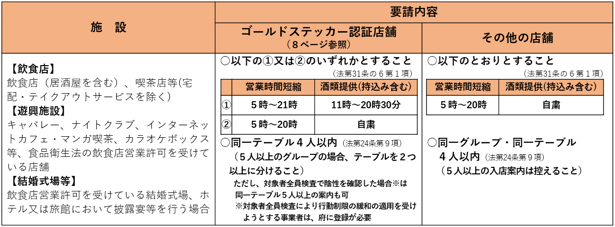 飲食店等への要請