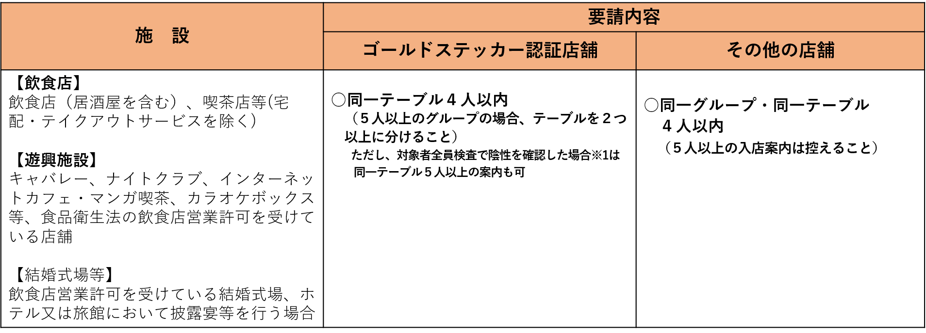 飲食店等への要請