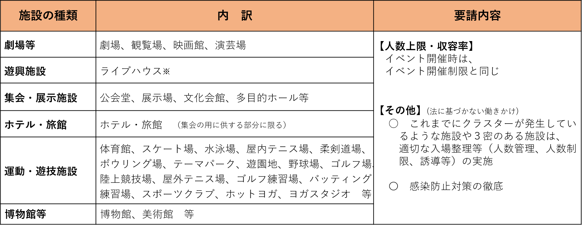 飲食店以外への要請2