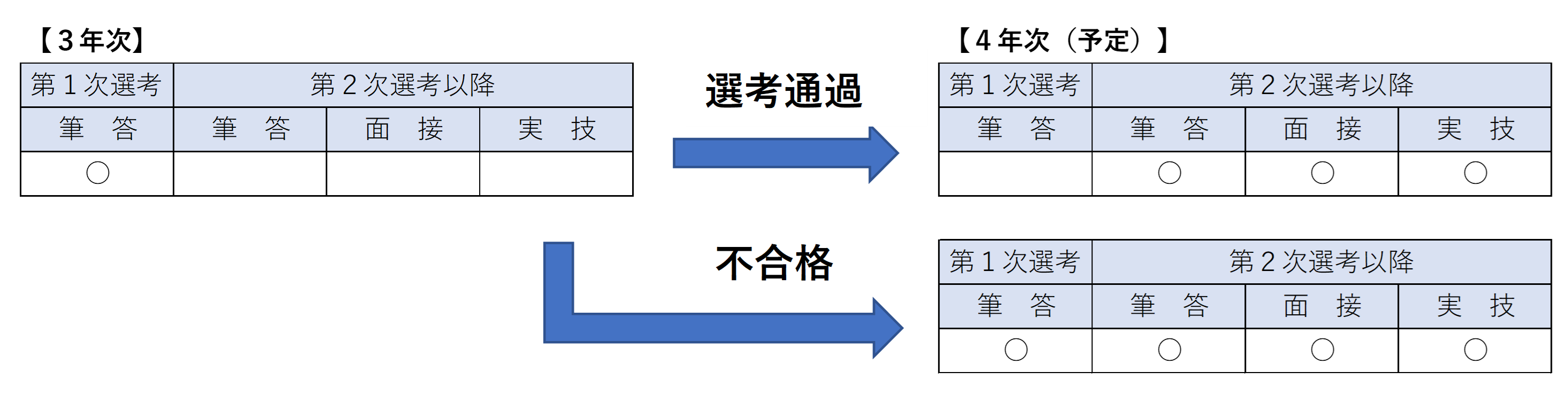 令和7年度大阪府公立学校教員採用選考テスト変更点