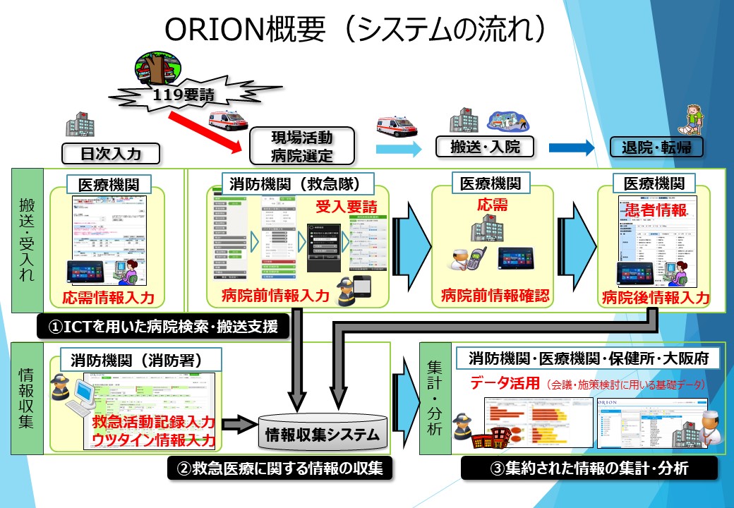 ORION概要(システムの流れ)