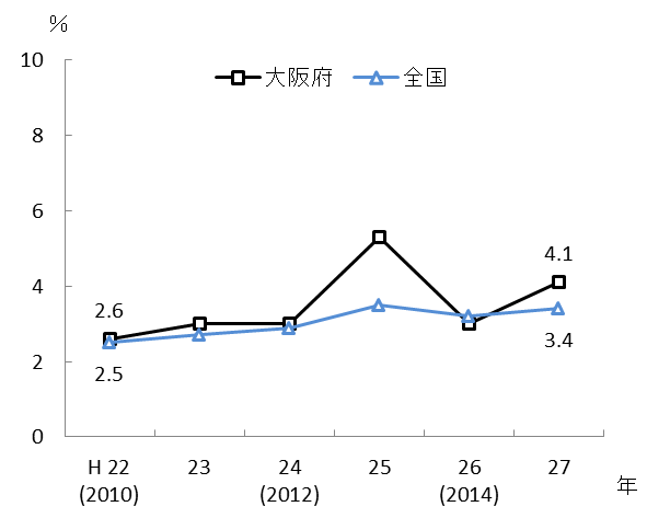 現場滞在時間30分以上の割合