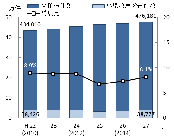 小児患者搬送数　大阪