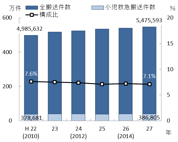 小児患者搬送数　全国