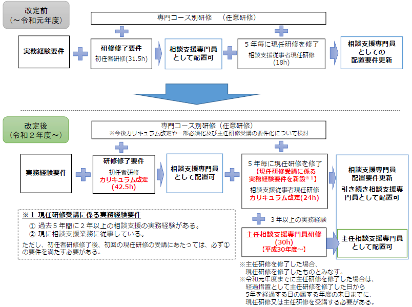 研修の見直し