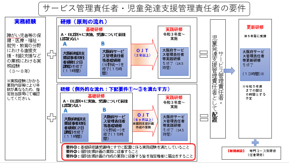 サービス管理責任者・児童発達支援管理責任者の要件