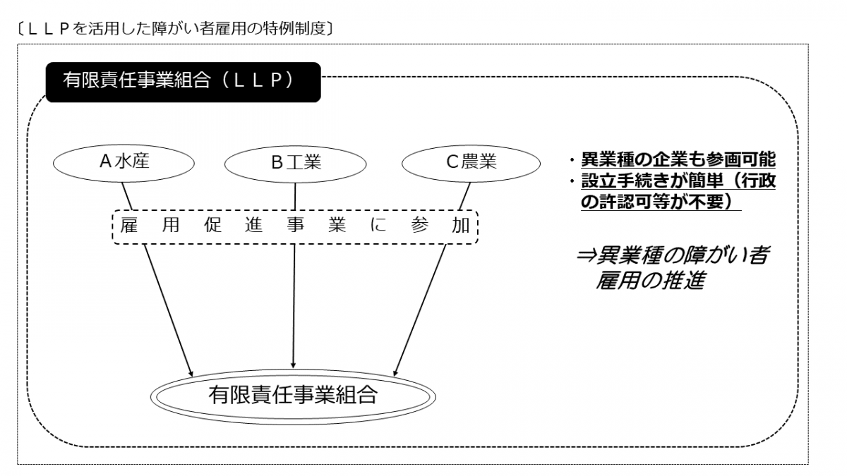 有限責任事業組合活用の図