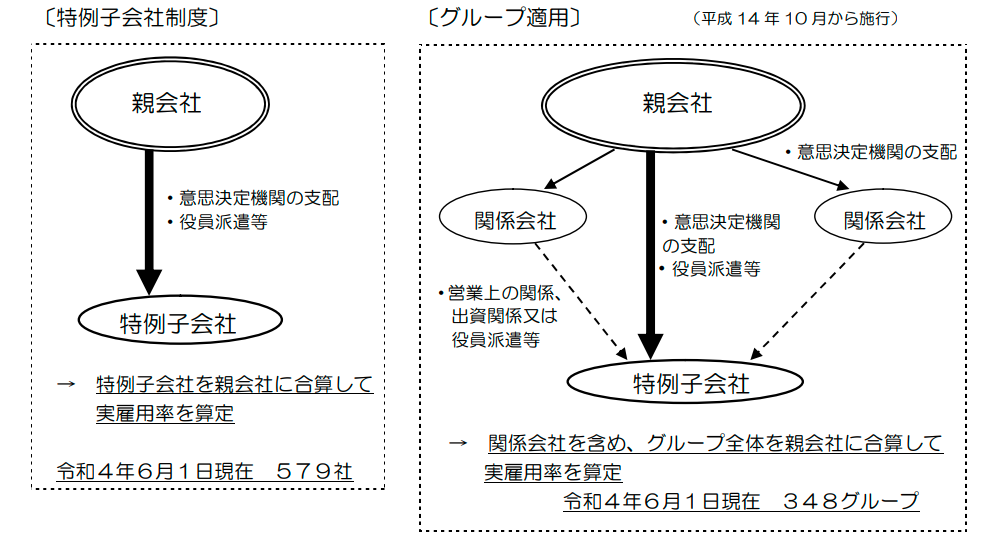 特例子会社制度について(特例子会社制度及びグループ適用についての図)