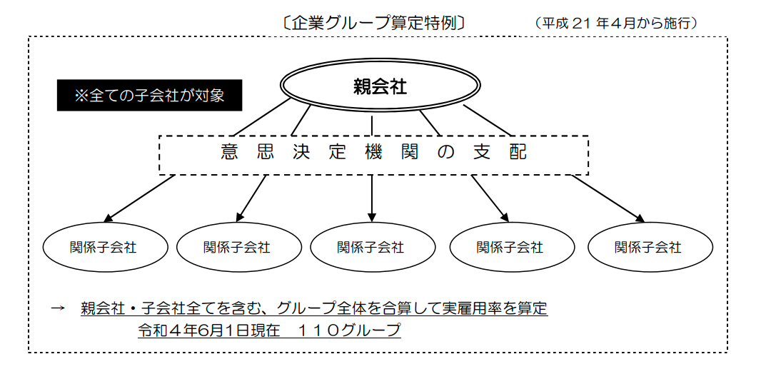 企業グループ算定特例制度についての図