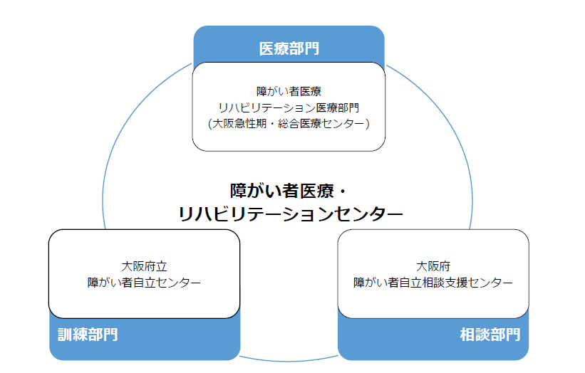 障がい者医療・リハビリテーションセンターの理念の図