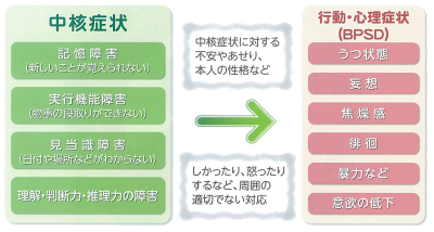 認知症の「中核症状」と「行動・心理症状」について解説した図