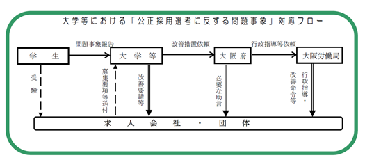 問題事象報告フロー