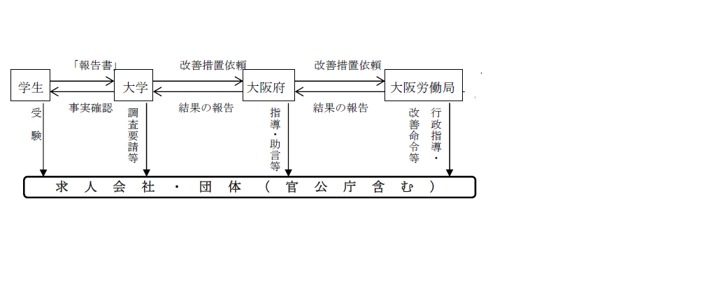 問題事象報告の流れ