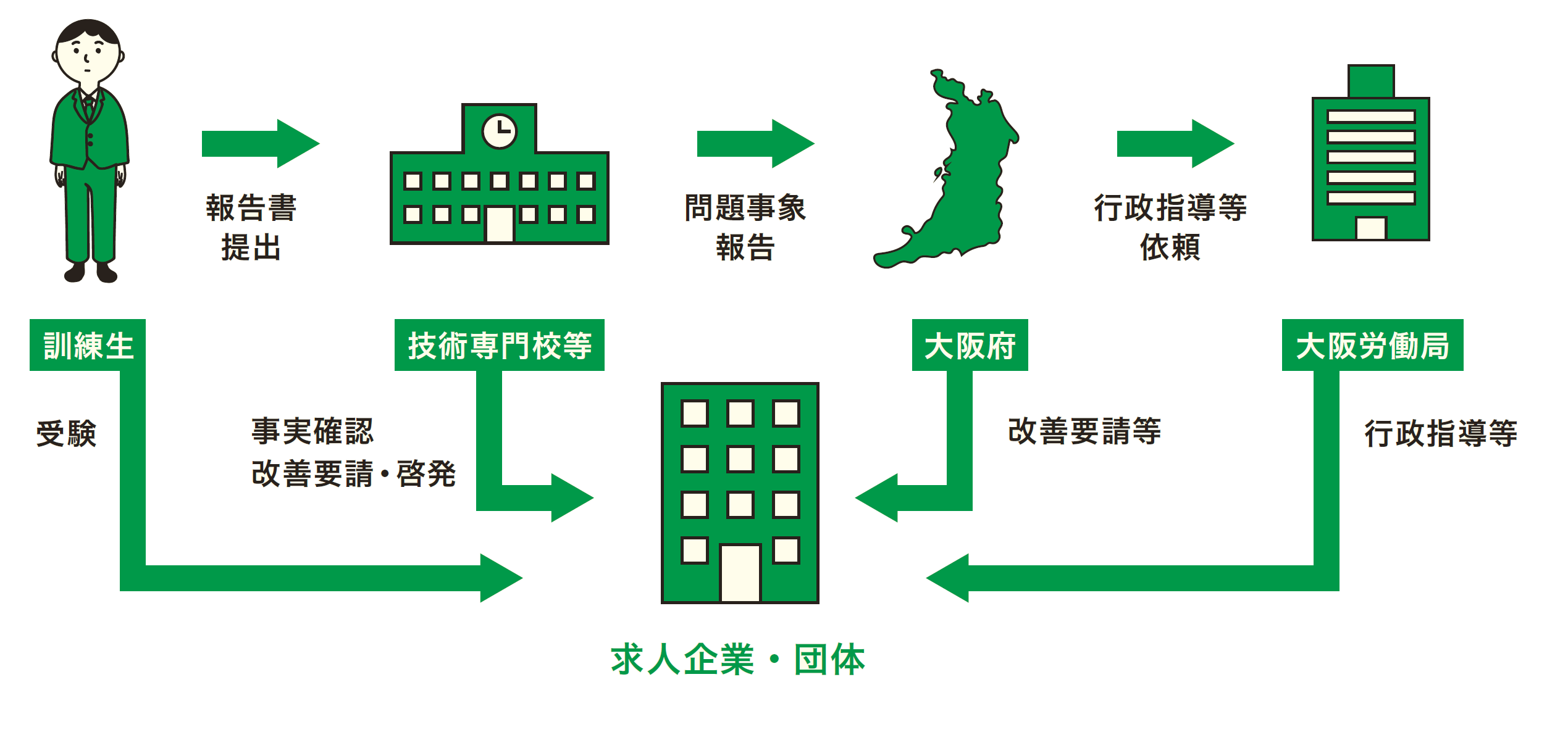 改善に向けた枠組み