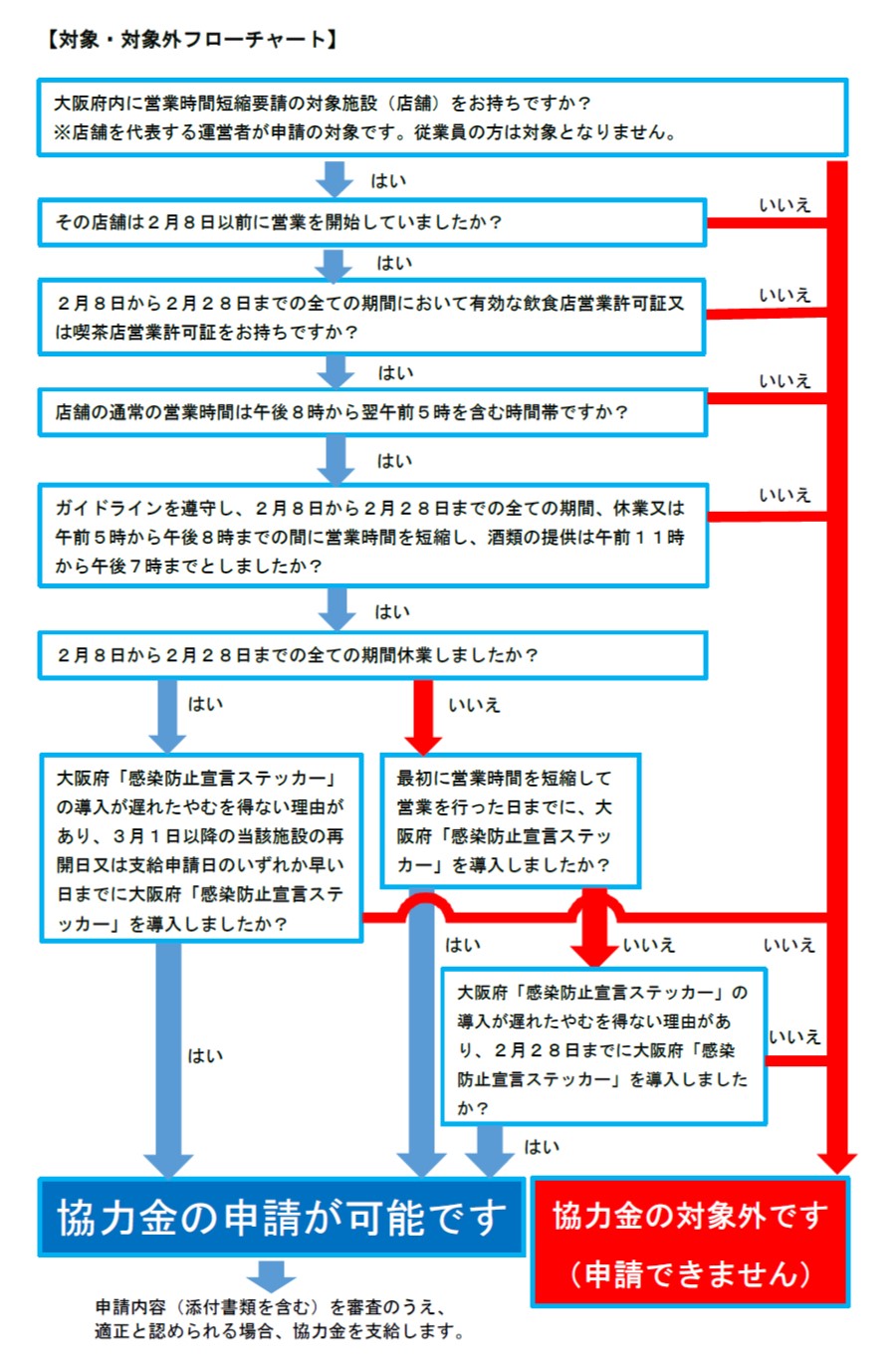 対象。対象外フローチャート