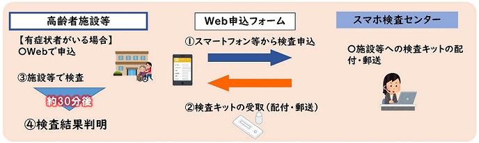 スマホ検査センター　フロー図