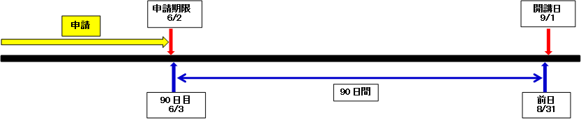 開講日が9月1日の場合、申請期限は6月2日となることを図で表しています。
