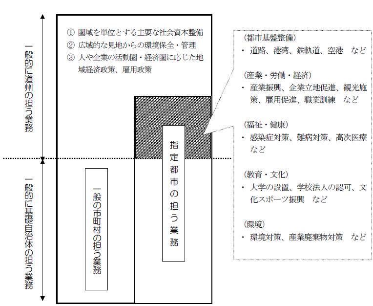 道州と大都市の役割分担に係る論点イメージ