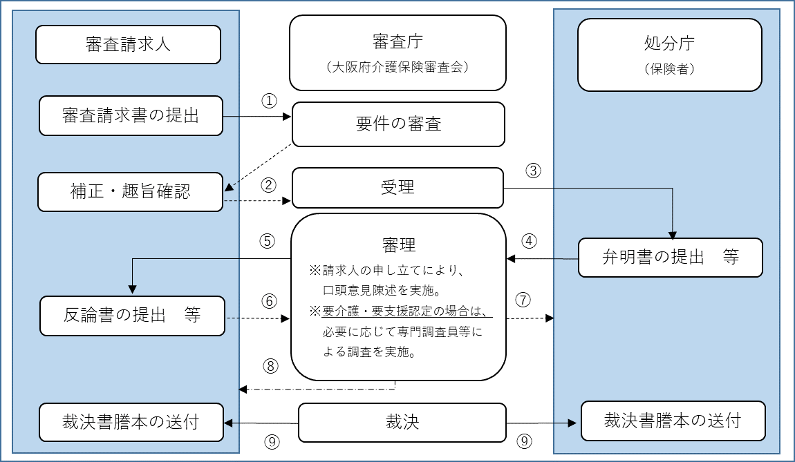 審査請求の流れ図