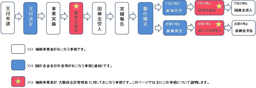 この画像は、国庫金の申請から受入までを図で説明しています。