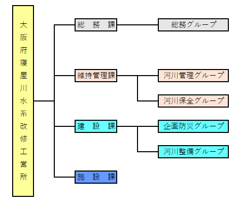 組織図