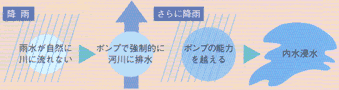 図；ポンプ場の能力を超える大雨が降ると「内水浸水」という浸水被害が起こります。