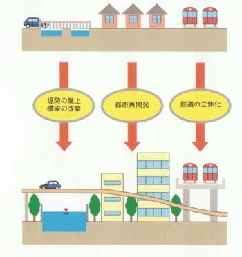 図；主に橋梁の改築や都市再開発や鉄道の立体化による改修事業を行います。